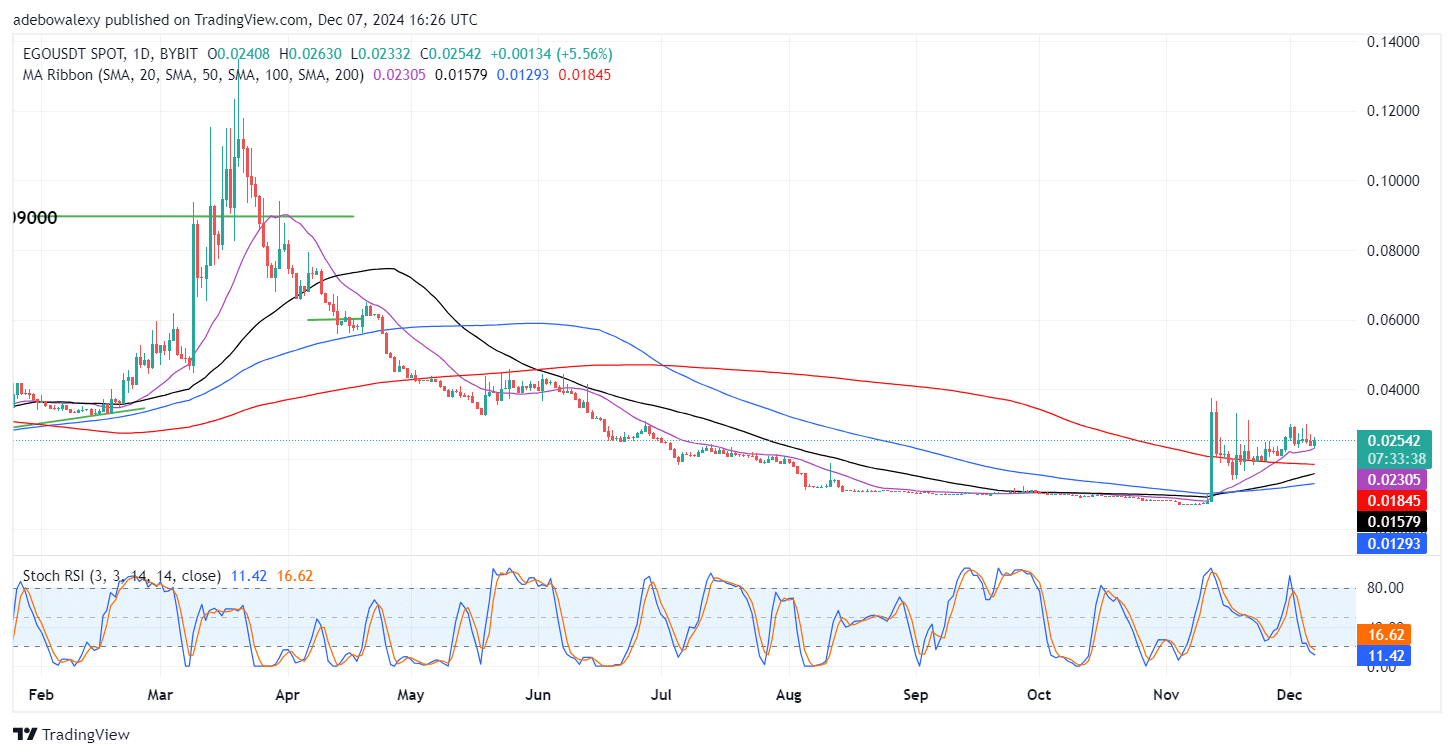 Trending Cryptocurrencies for December 7, 2024: EGO, BTC, STRUMP, BRETT, and ETH