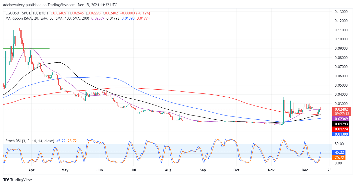 Trending Coins for December 15, 2024: SHANG, MAD, BTC, EGO, and DOGE