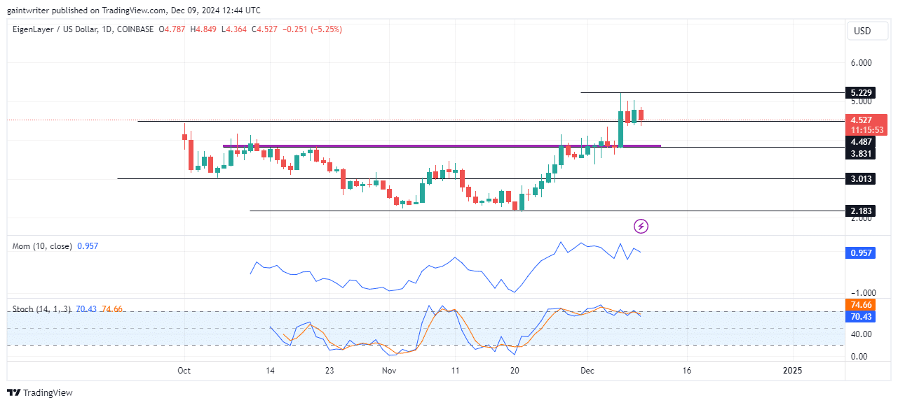 EigenLayer Price Forecast - EIGENUSD Pauses Bullish Momentum Amid Consolidation