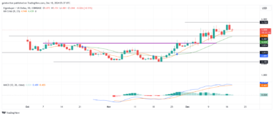 EigenLayer Price Forecast - EIGENUSD Continues Aggressive Ride Toward $6.000