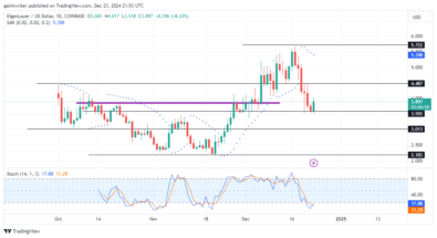 EigenLayer Price Forecast - EIGENUSD Buyers Eye Rebound Amid Bullish Turn