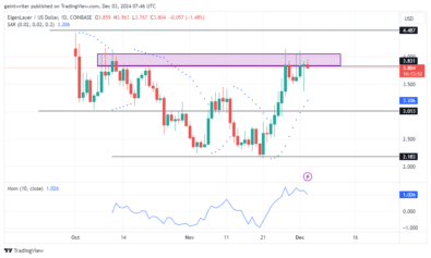 EigenLayer  Price Forecast - EIGENUSD Buyers Struggle to Reclaim $4.000 Resistance Zone