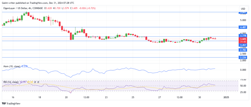 EigenLayer Price Forecast - EIGENUSD Stuck Below $4.000 Amid Consolidation
