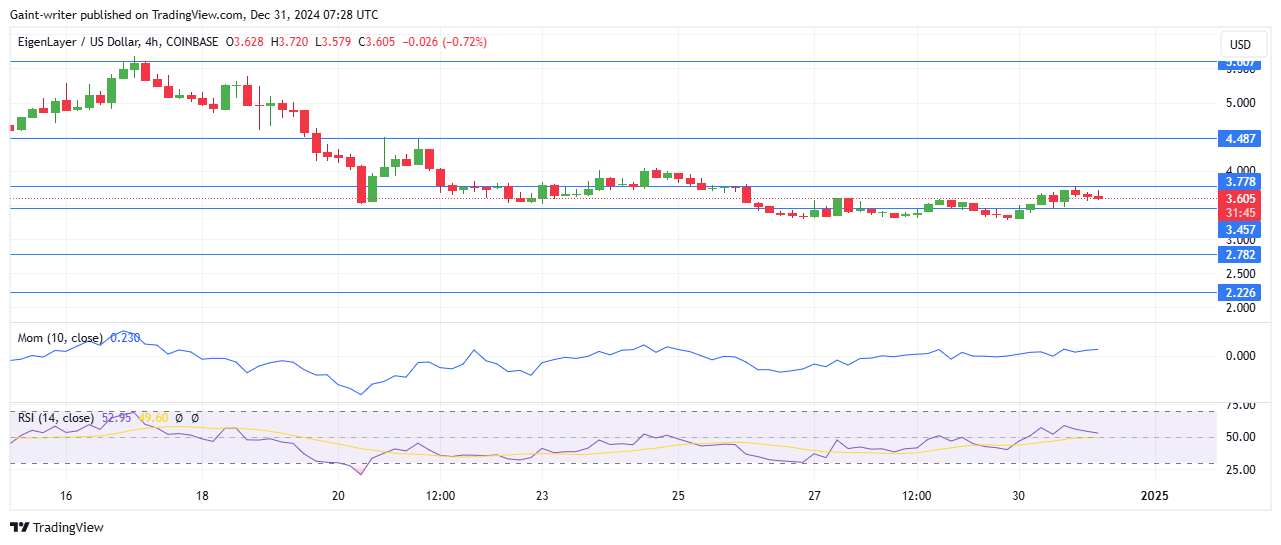 EigenLayer Price Forecast - EIGENUSD Stuck Below $4.000 Amid Consolidation
