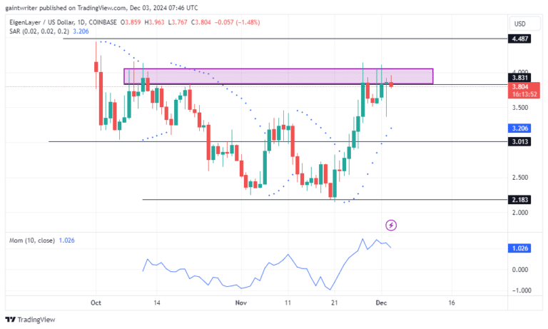 EigenLayer  Price Forecast - EIGENUSD Buyers Struggle to Reclaim $4.000 Resistance Zone