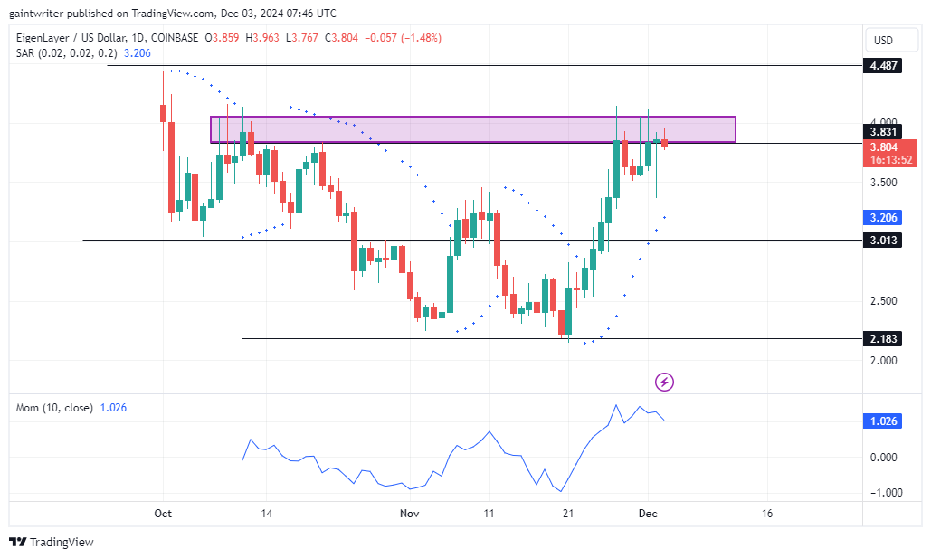 EigenLayer Price Forecast – EIGENUSD Buyers Struggle to Reclaim .000 Resistance Zone