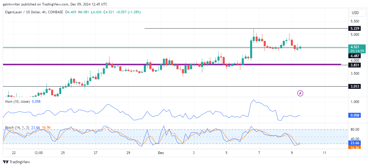 EigenLayer Price Forecast - EIGENUSD Pauses Bullish Momentum Amid Consolidation