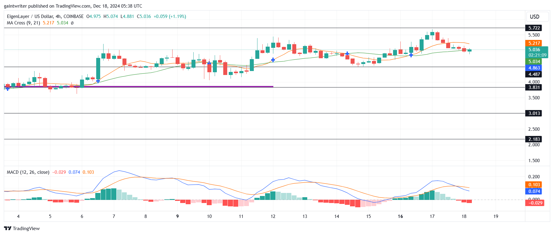 EigenLayer Price Forecast - EIGENUSD Continues Aggressive Ride Toward $6.000