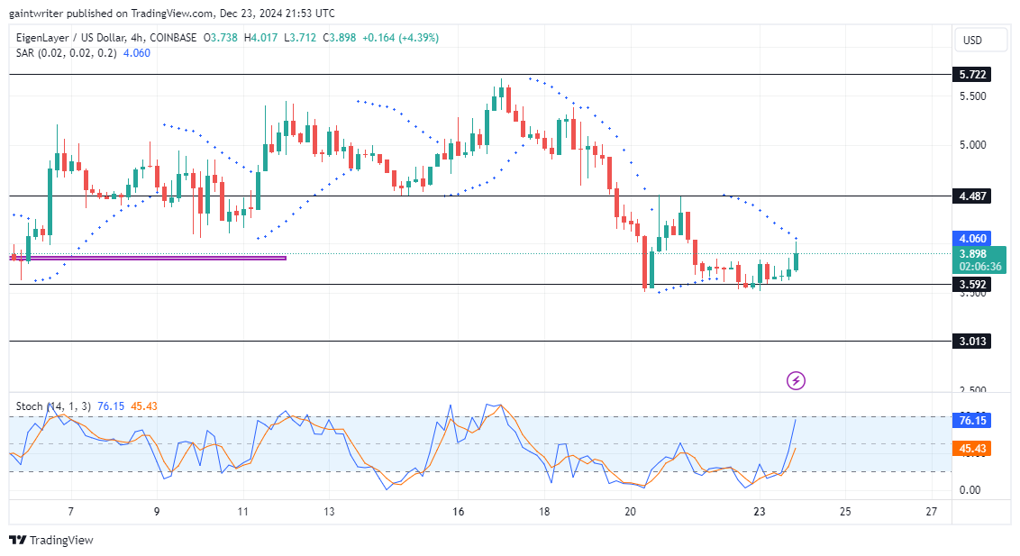 EigenLayer Price Forecast - EIGENUSD Buyers Eye Rebound Amid Bullish Turn