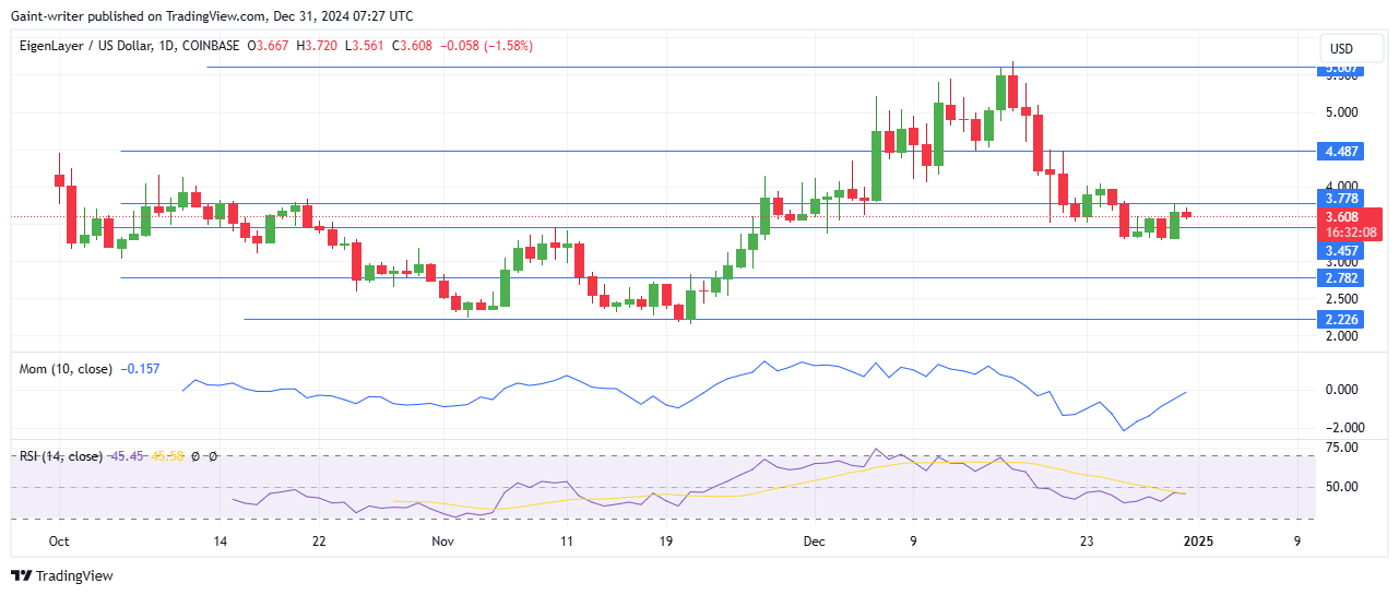 EigenLayer Price Forecast - EIGENUSD Stuck Below $4.000 Amid Consolidation
