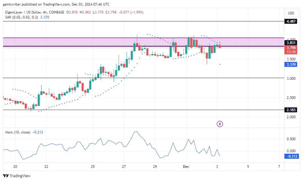 EigenLayer  Price Forecast - EIGENUSD Buyers Struggle to Reclaim .000 Resistance Zone