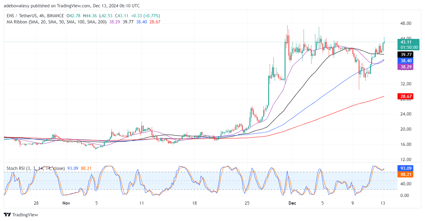 Ethereum Name Service (ENS) Seeks to Acquire Support Above thePrice Level.