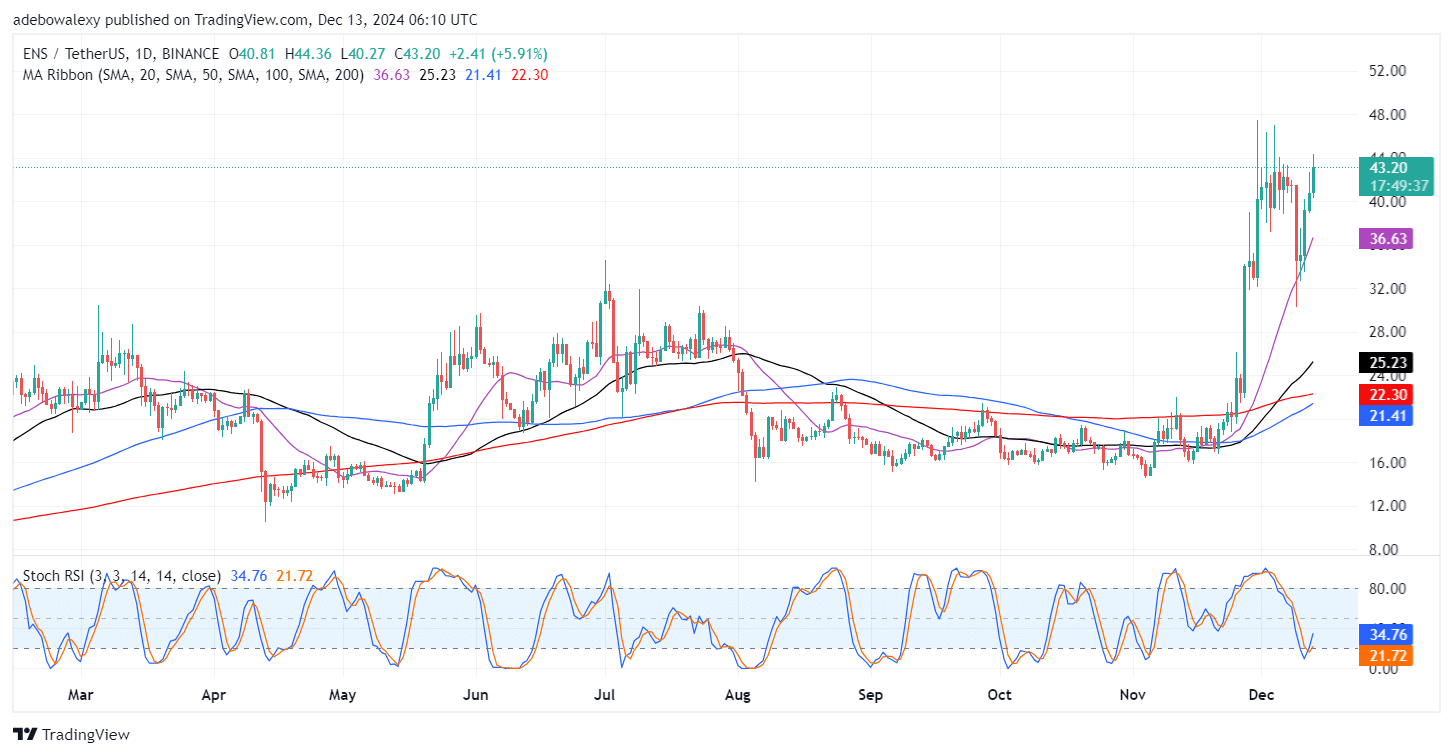 Ethereum Name Service (ENS) Seeks to Acquire Support Above thePrice Level.