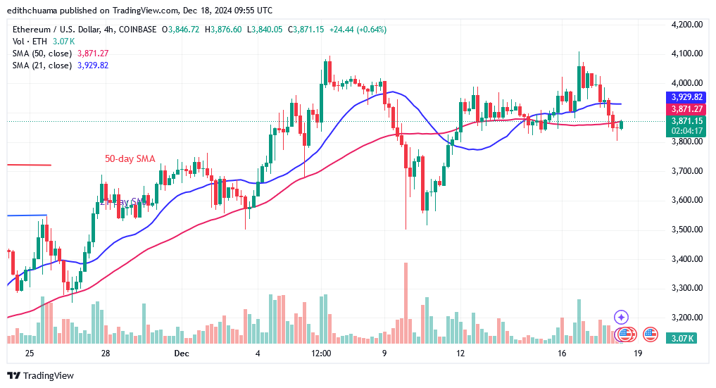 Ethereum Slumps After Stiff Resistance at the $4,094 Barrier
