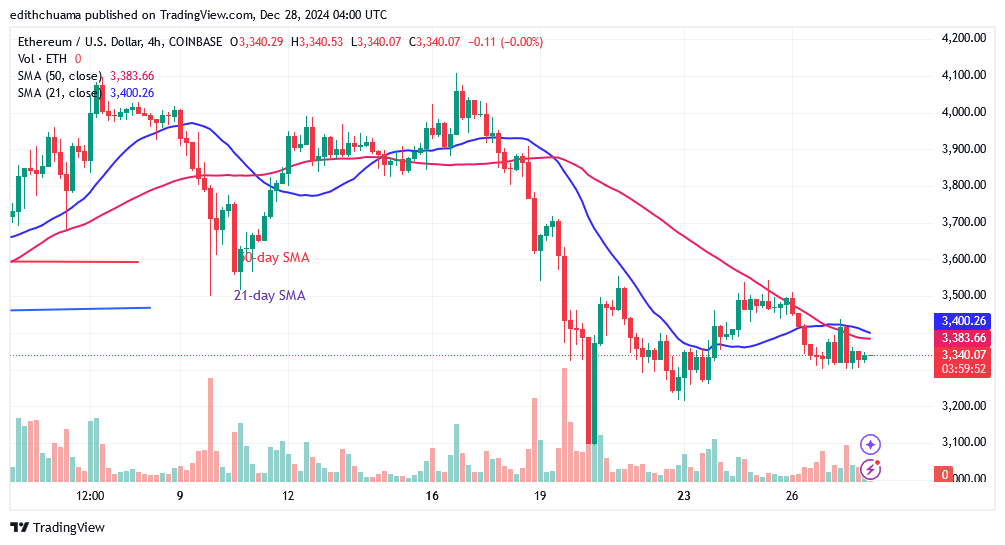 Ethereum Stabilizes Above $3,300 but Faces Potential Declines
