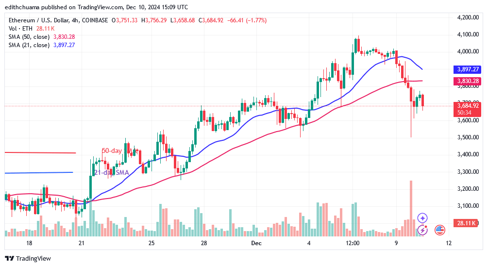 Ethereum Declines but Remains Above the ,600 Support