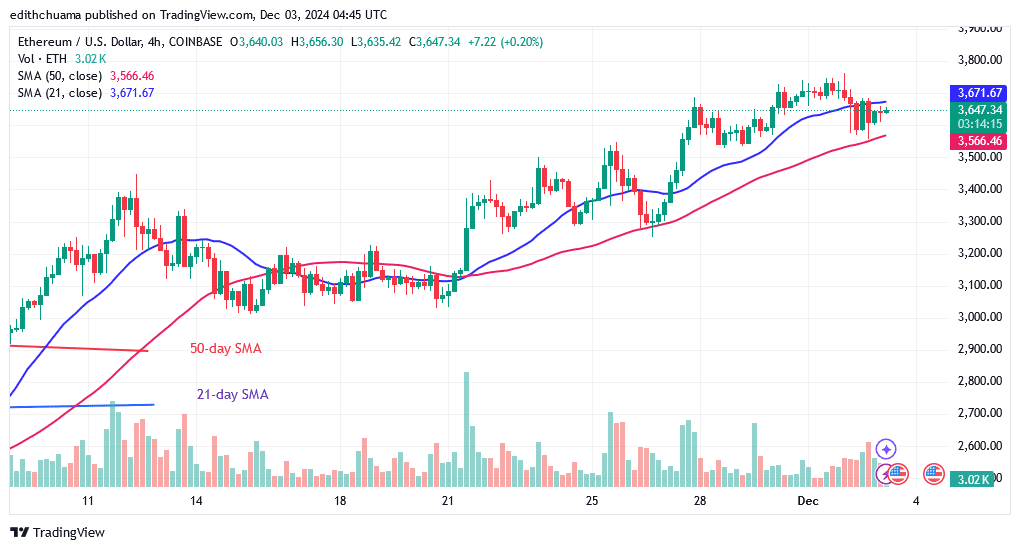 Ethereum Resumes Its Bullish Ascent Above The ,600 Support