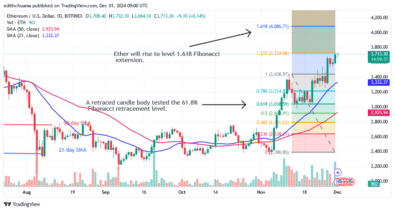 Ethereum Slumps as It Fails to Cross the ,700 Mark
