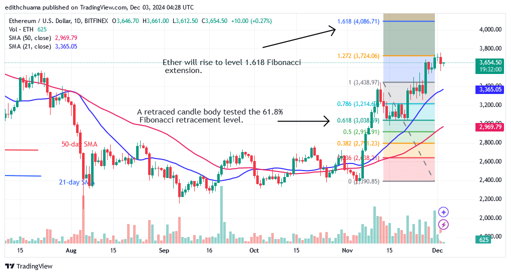 Ethereum Resumes Its Bullish Ascent Above The ,600 Support