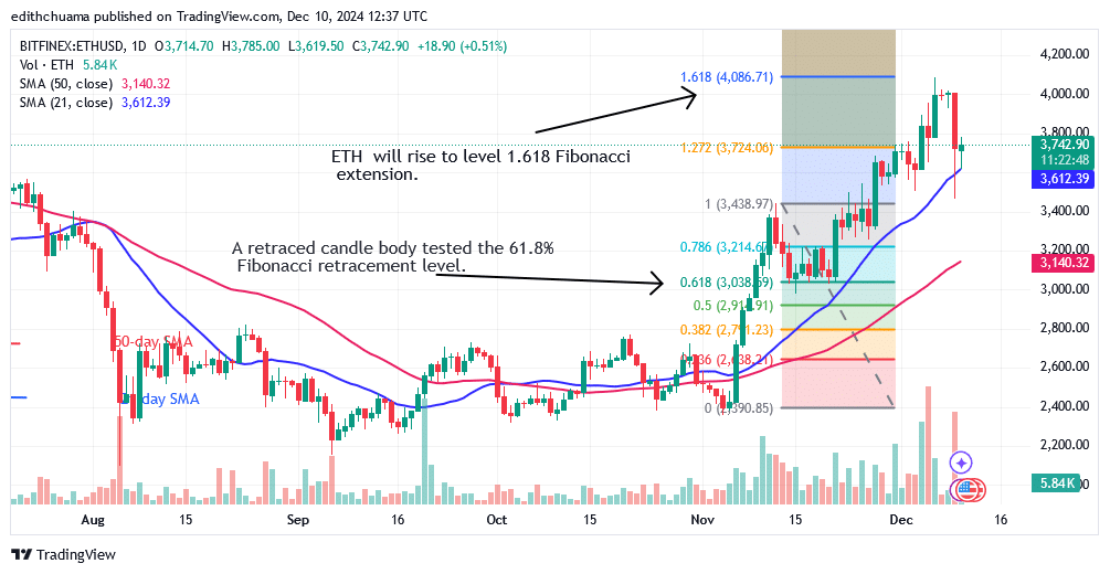 Ethereum Declines but Remains Above the ,600 Support