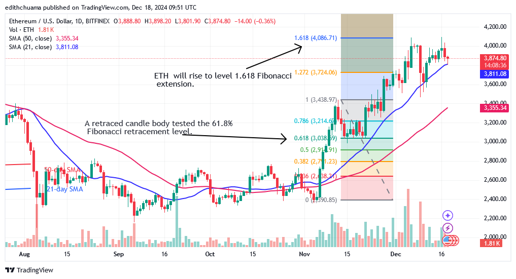 Ethereum Slumps After Stiff Resistance at the $4,094 Barrier