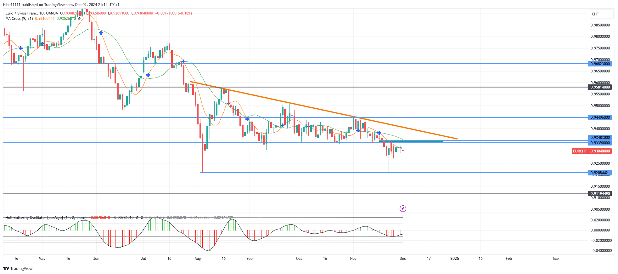 EURCHF Stalls Below 0.93480 Demand Level