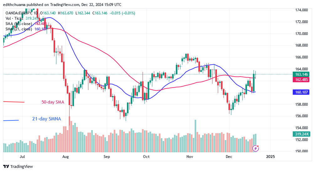 EUR/JPY Revisits Level 166.00 within Its Defined Range