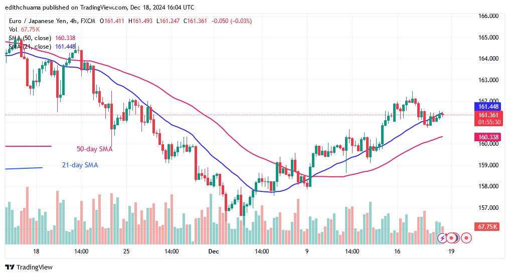 EUR/JPY Trades in a Narrow Range Above 160.00