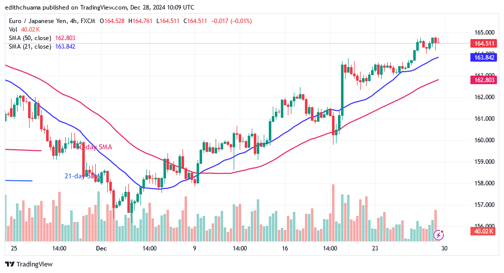 EUR/JPY Risks Decline as It Faces the 164.00 Barrier
