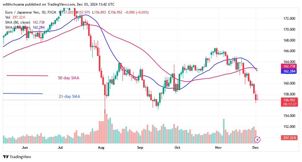 EUR/JPY Drops but Encounters a Hurdle at Level 154.00