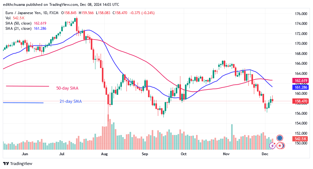 EUR/JPYMaintains Its Range but Risks Decline Below Level 156.00