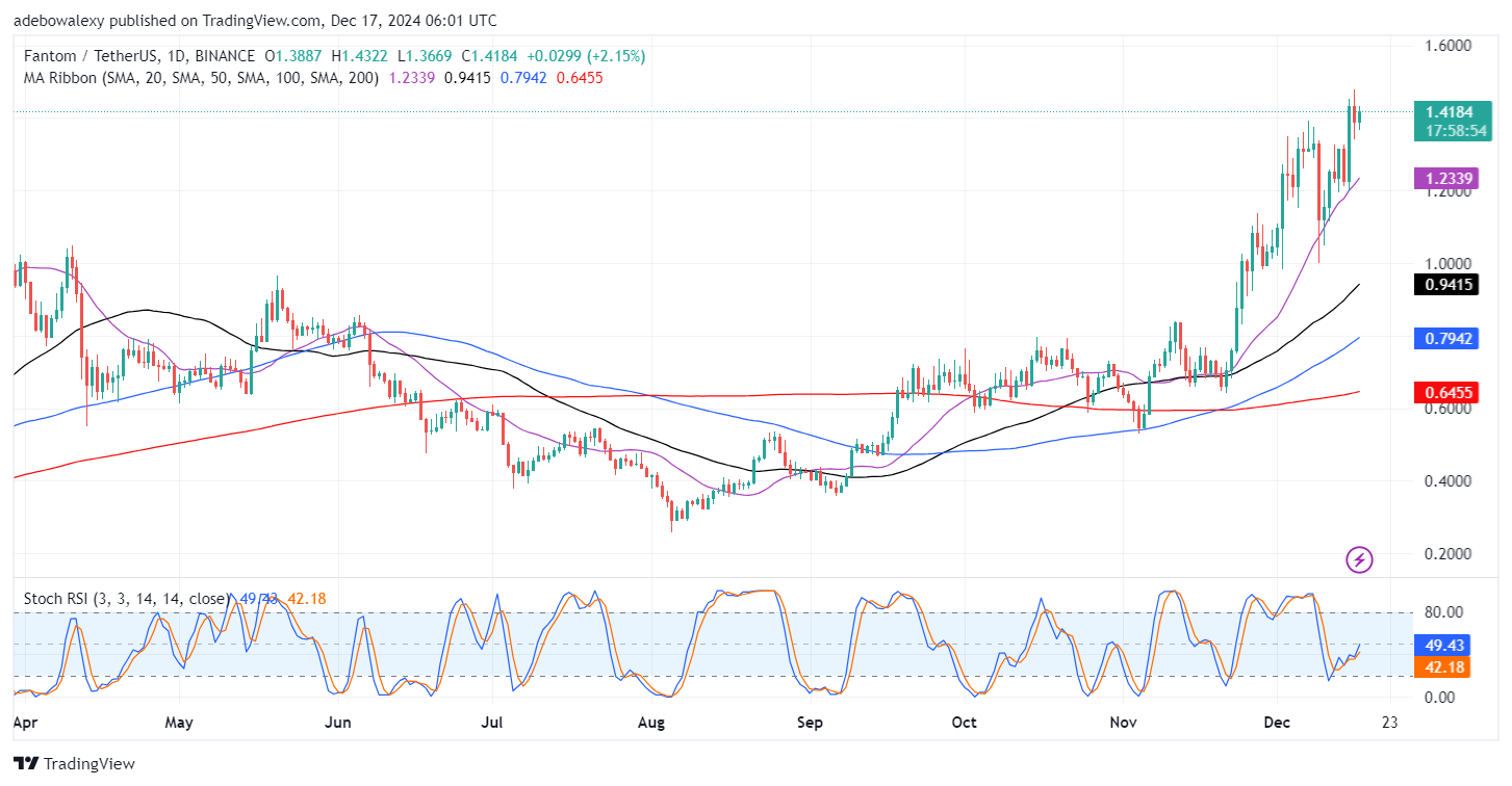 Fantom (FTM) Sees Minimal Gains but Continues Its Upward Trajectory