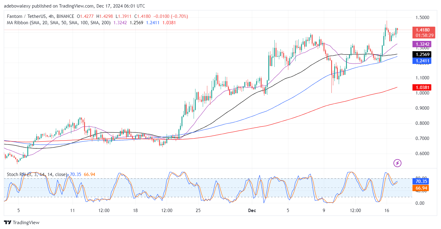 Fantom (FTM) Sees Minimal Gains but Continues Its Upward Trajectory