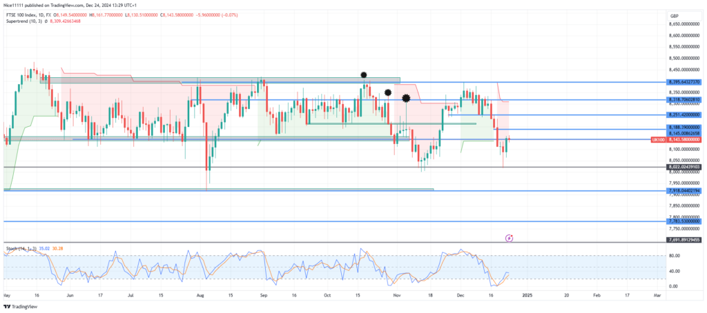 FTSE 100 Experiences Bullish Correction