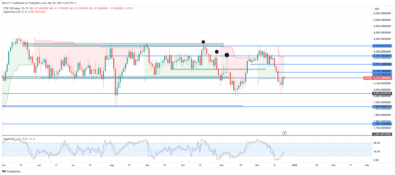 FTSE 100 Experiences Bullish Correction