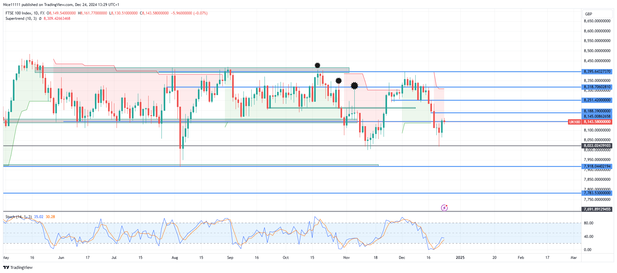 FTSE 100 Experiences Bullish Correction