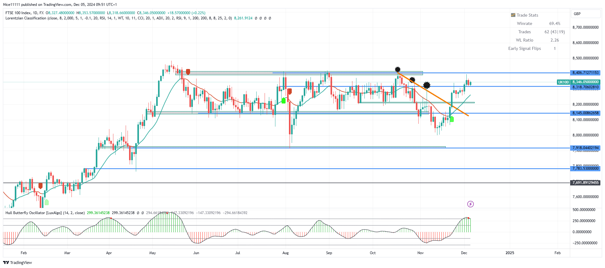 FTSE 100 Becomes Oversold