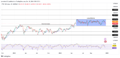 FTSE 100 anticipates a bullish trend