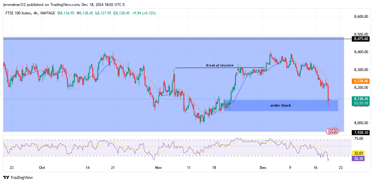 FTSE 100 anticipates a bullish trend 
