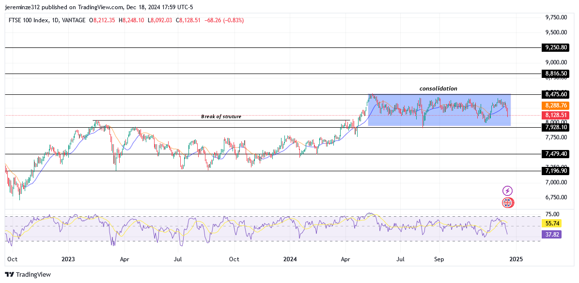 FTSE 100 anticipates a bullish trend 
