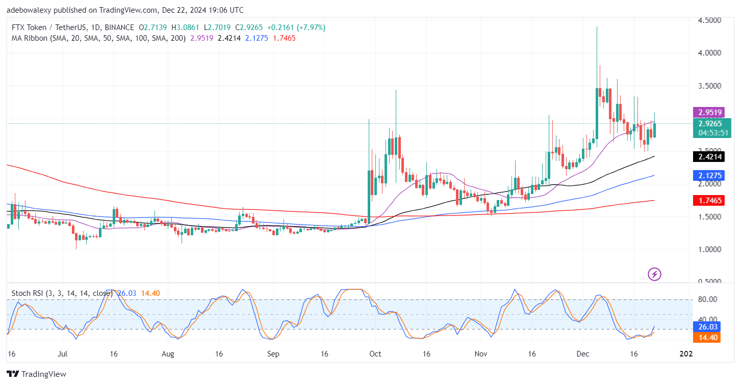 Trending Cryptocurrencies for December 22, 2024: HIVE, USACOIN, PNUT, BTT, and FTT