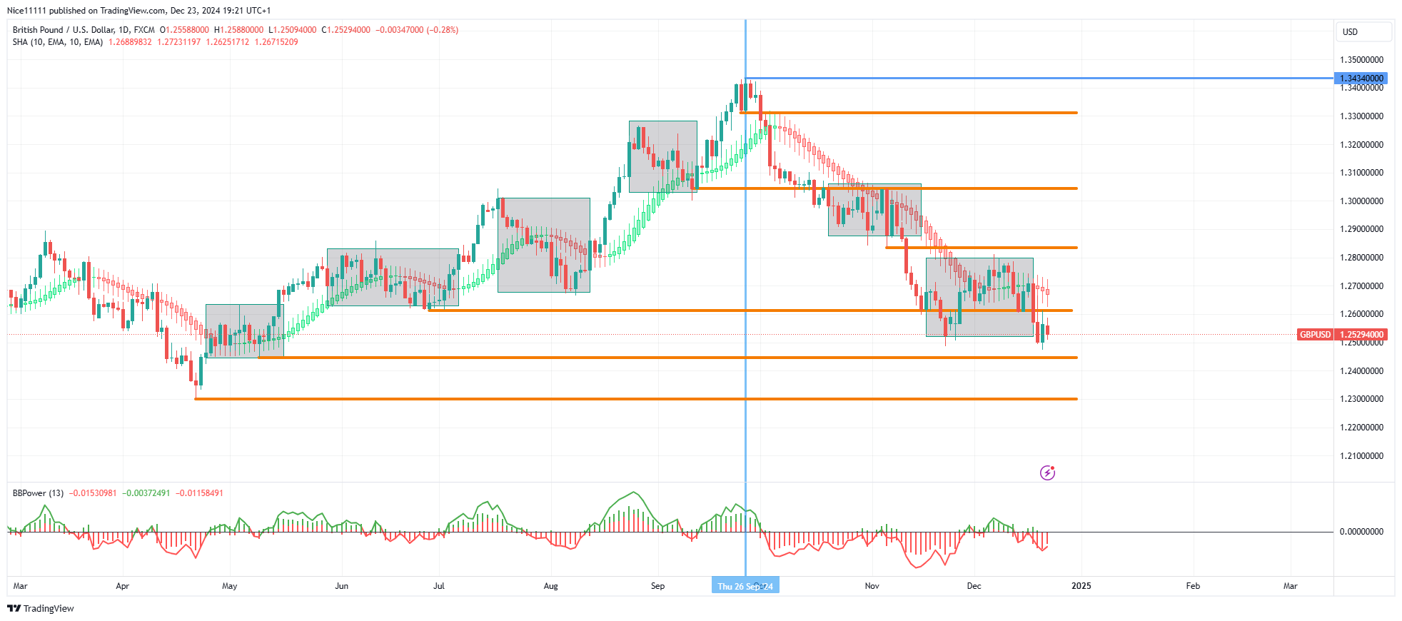 GBPUSD Downward Price Delivery Persists