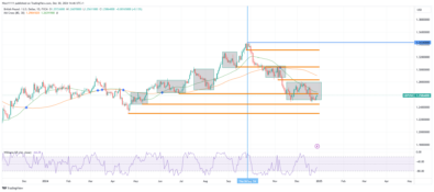 GBPUSD Abounds in Reaccumulation Phase