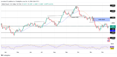 GBPUSD encounters a bullish retracement