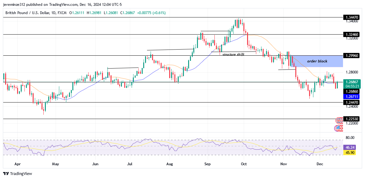 GBPUSD encounters a bullish retracement