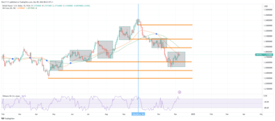 GBPUSD Experiences Pullback on Bearish Trend