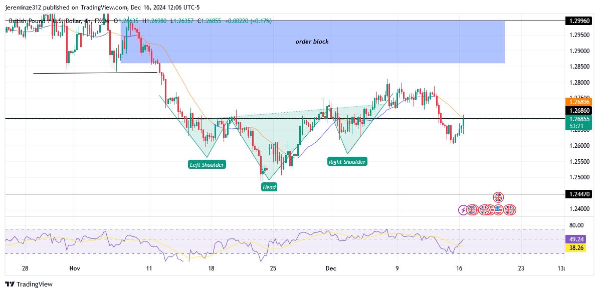 GBPUSD encounters a bullish retracement