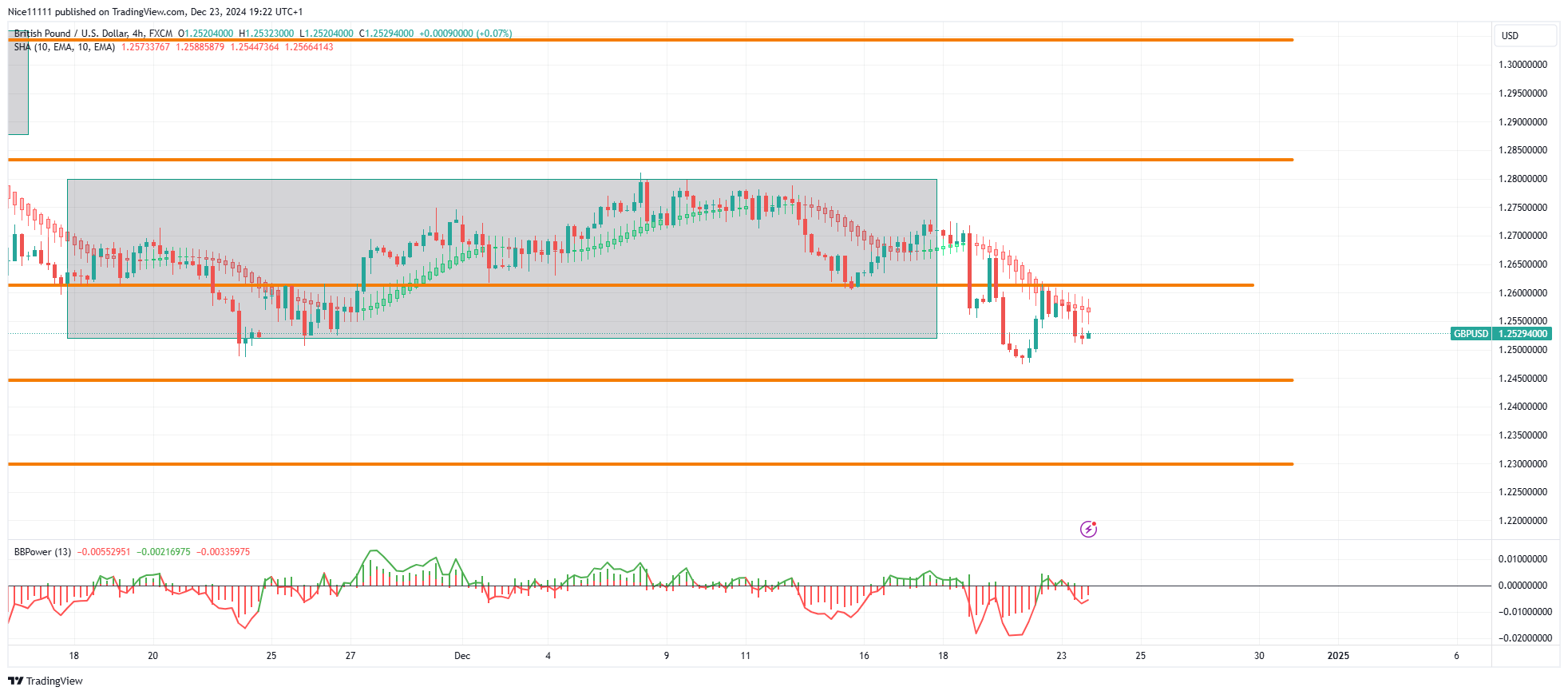 GBPUSD Downward Price Delivery Persists