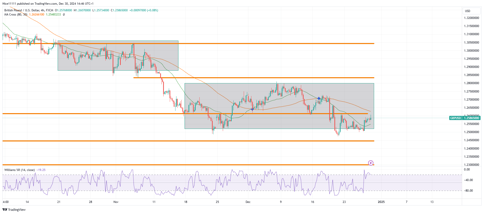 GBPUSD Abounds in Reaccumulation Phase