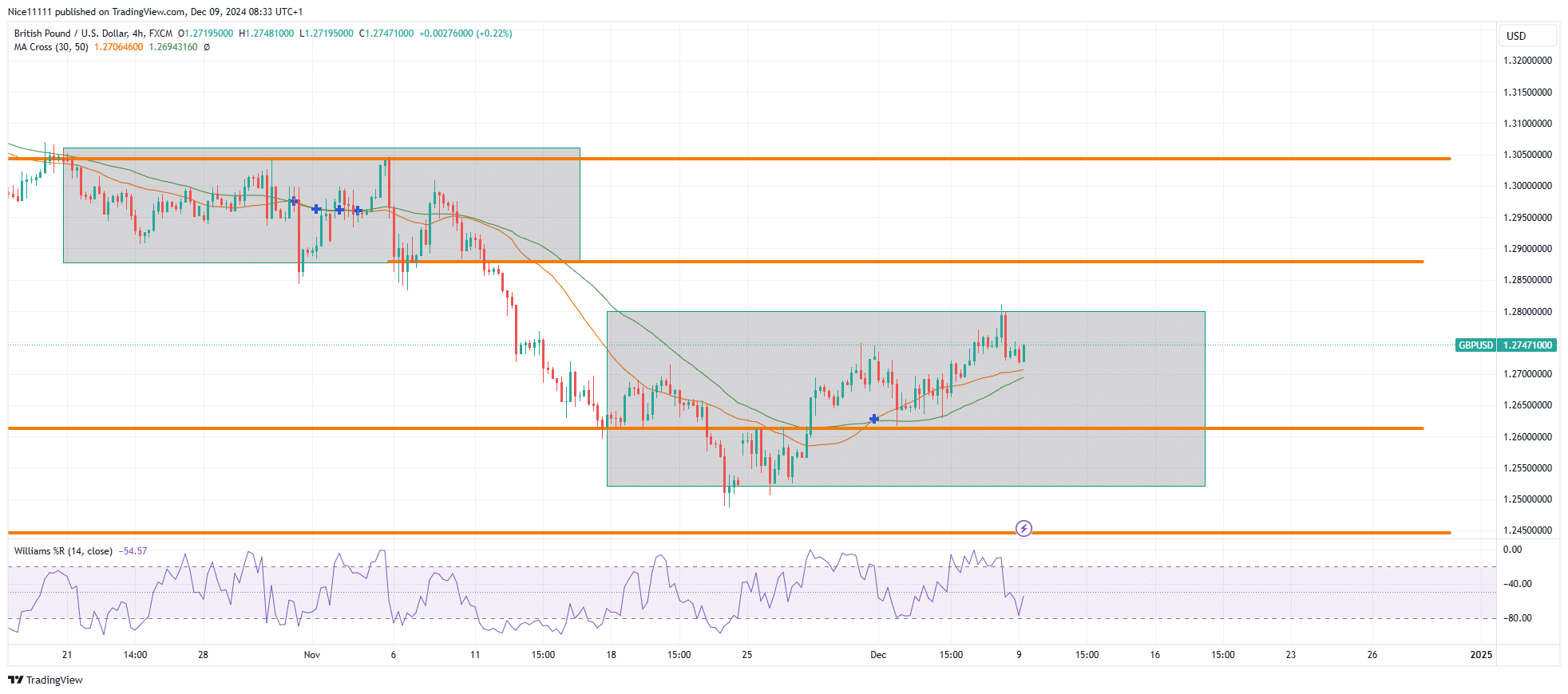 GBPUSD Experiences Pullback on Bearish Trend